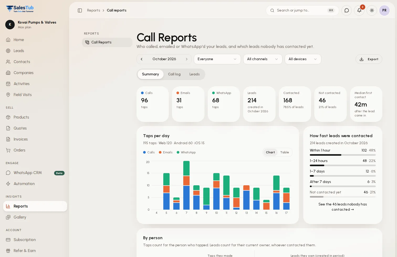 Call reports in SalesTub CRM showing calls per day, connect rate and talk time for each sales rep