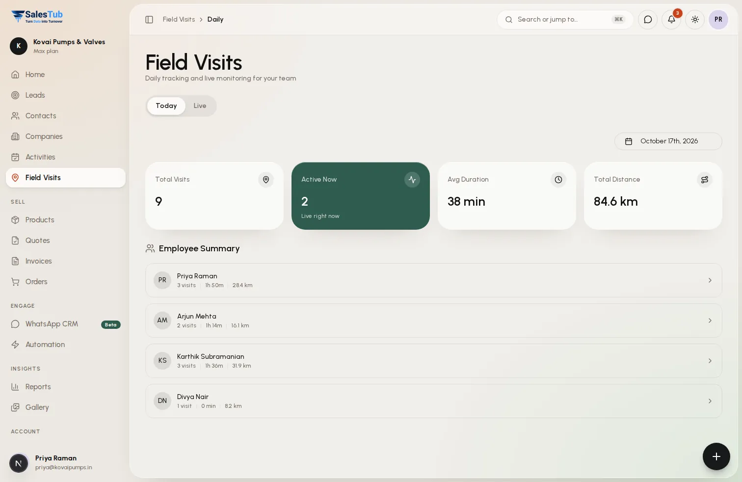 Field visits dashboard in SalesTub CRM with visits, active reps, average duration and distance travelled