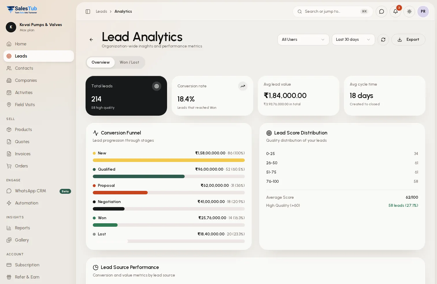 Lead analytics in SalesTub CRM with total leads, conversion rate, pipeline value, a conversion funnel and lead score distribution