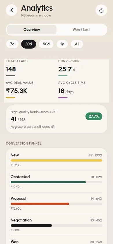 Lead analytics in the SalesTub mobile CRM app with conversion funnel and win rate